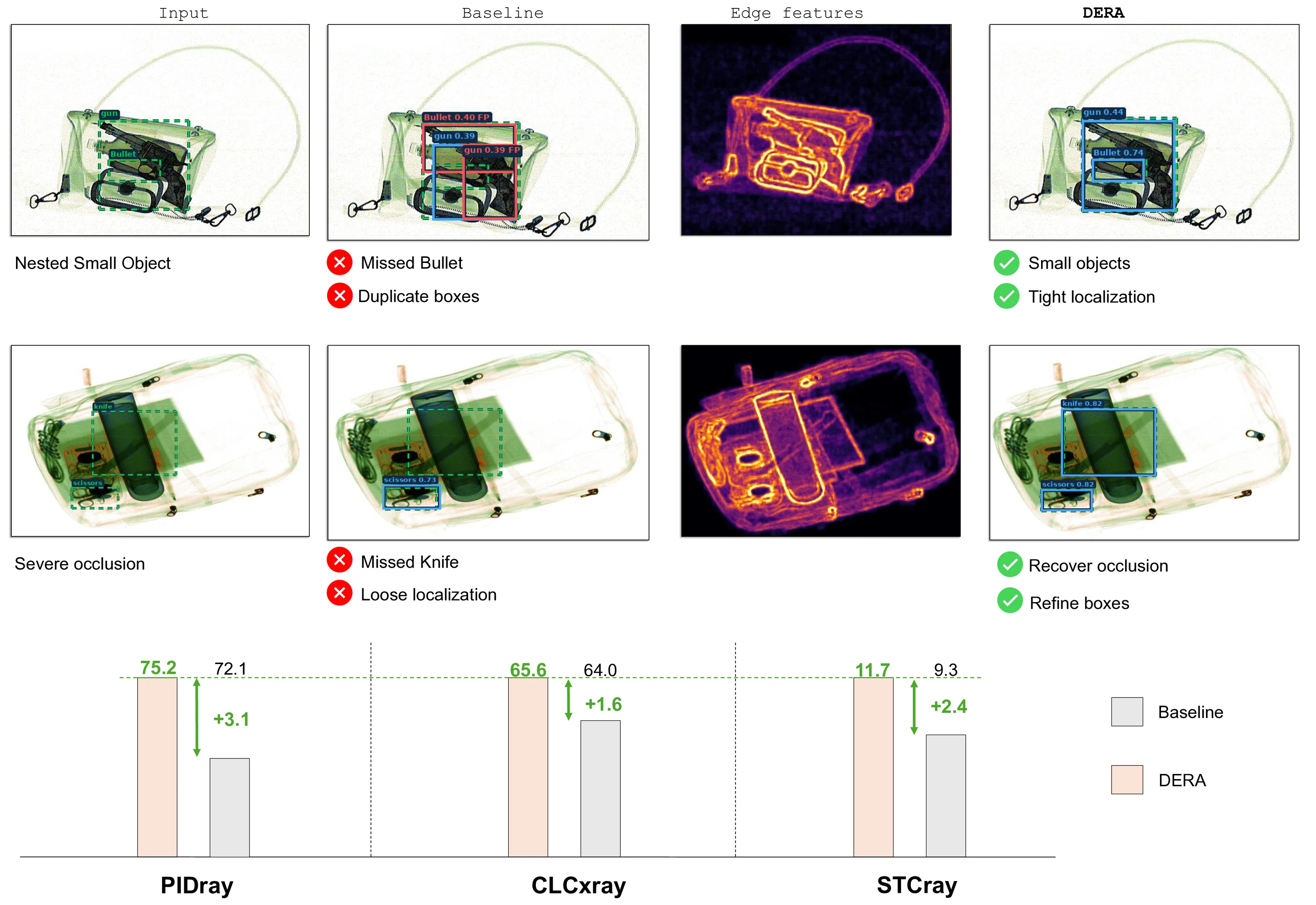 Baseline and DERA comparison showing recovery of nested, occluded prohibited items and tighter localization