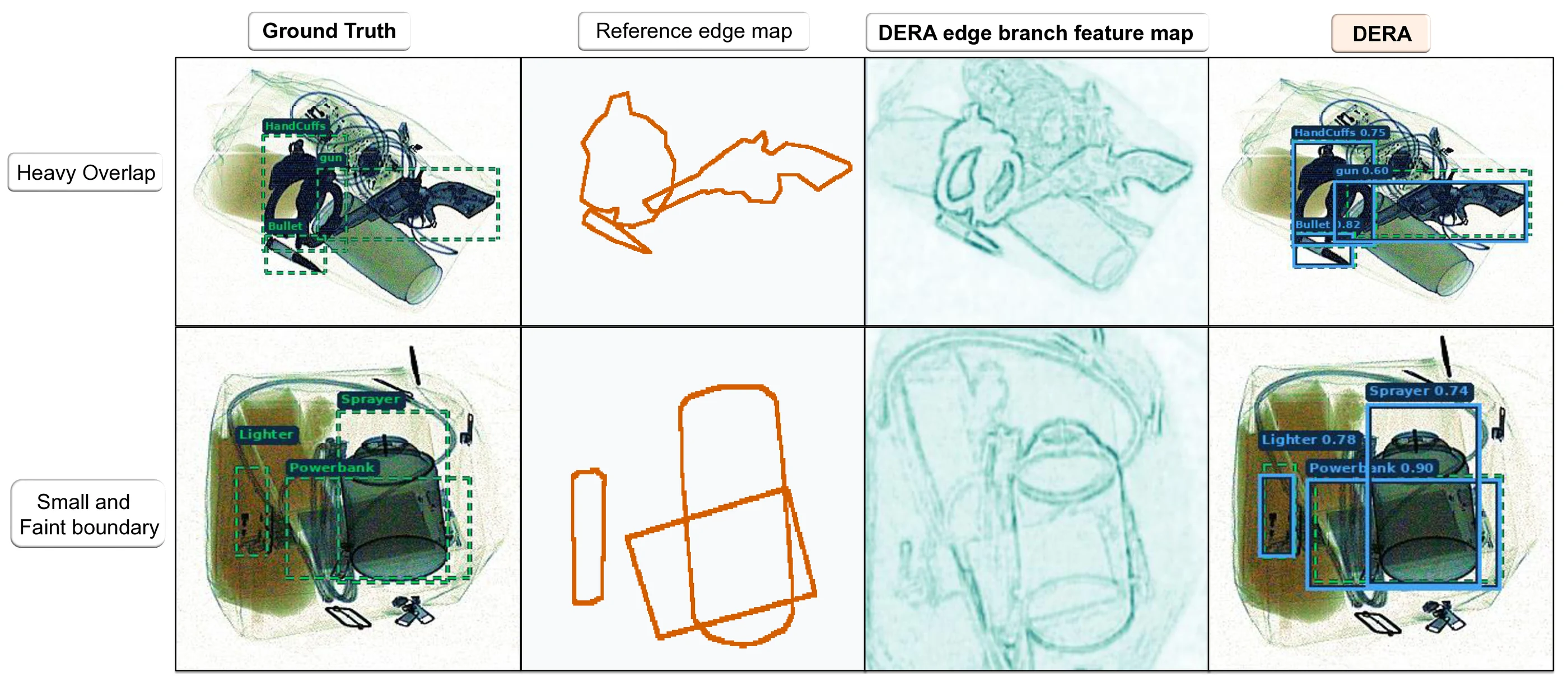 Ground-truth detections, reference edge maps, learned DERA edge features, and final detections for heavy overlap and faint boundaries